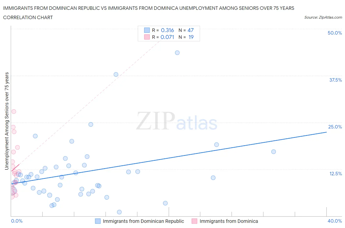 Immigrants from Dominican Republic vs Immigrants from Dominica Unemployment Among Seniors over 75 years