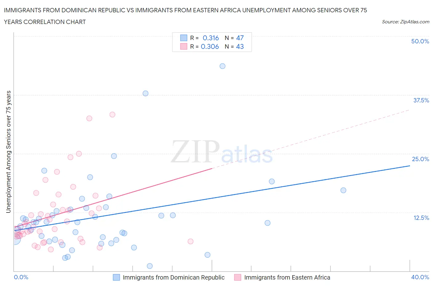 Immigrants from Dominican Republic vs Immigrants from Eastern Africa Unemployment Among Seniors over 75 years