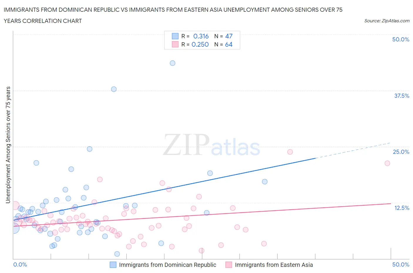 Immigrants from Dominican Republic vs Immigrants from Eastern Asia Unemployment Among Seniors over 75 years