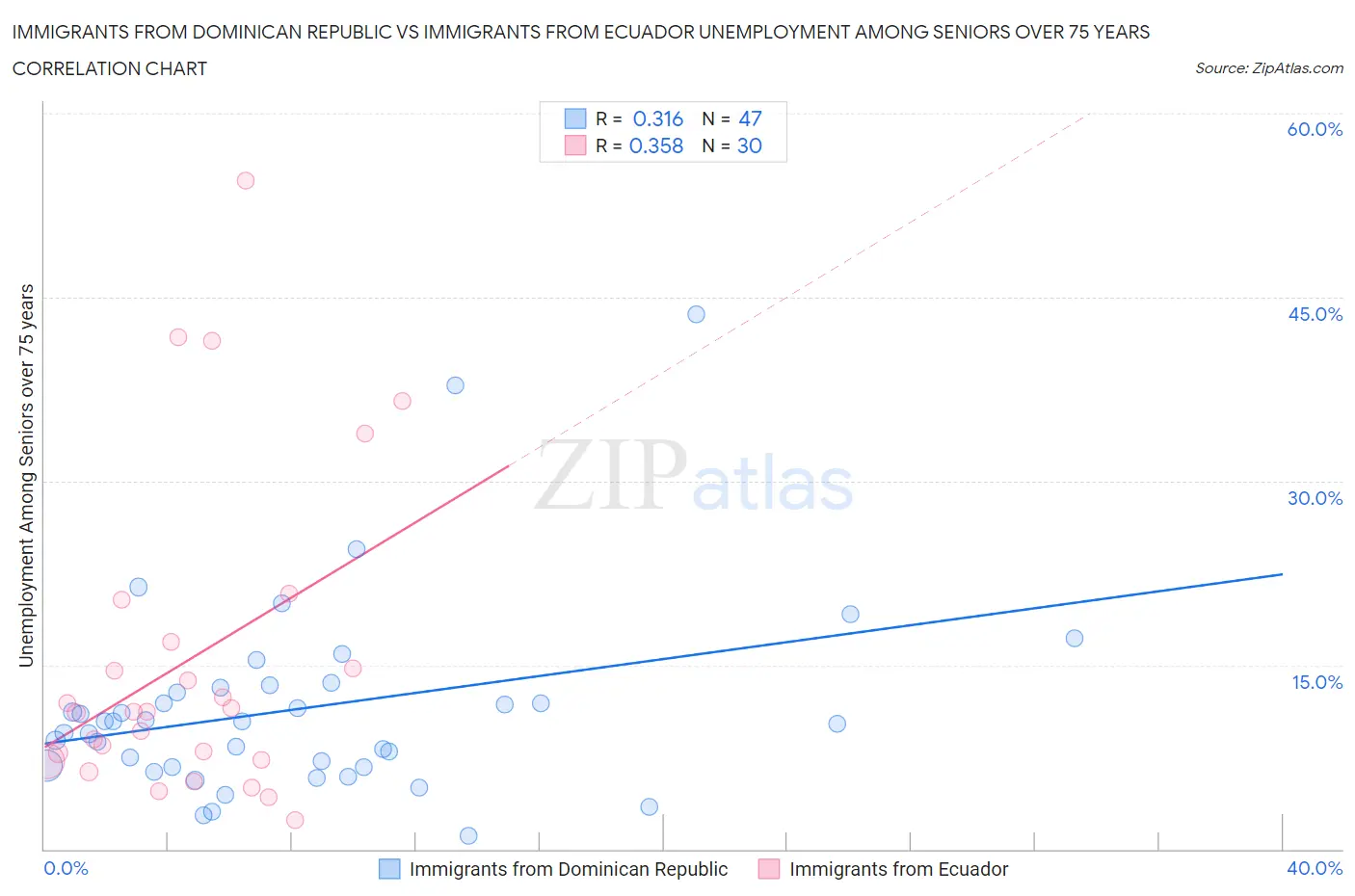 Immigrants from Dominican Republic vs Immigrants from Ecuador Unemployment Among Seniors over 75 years