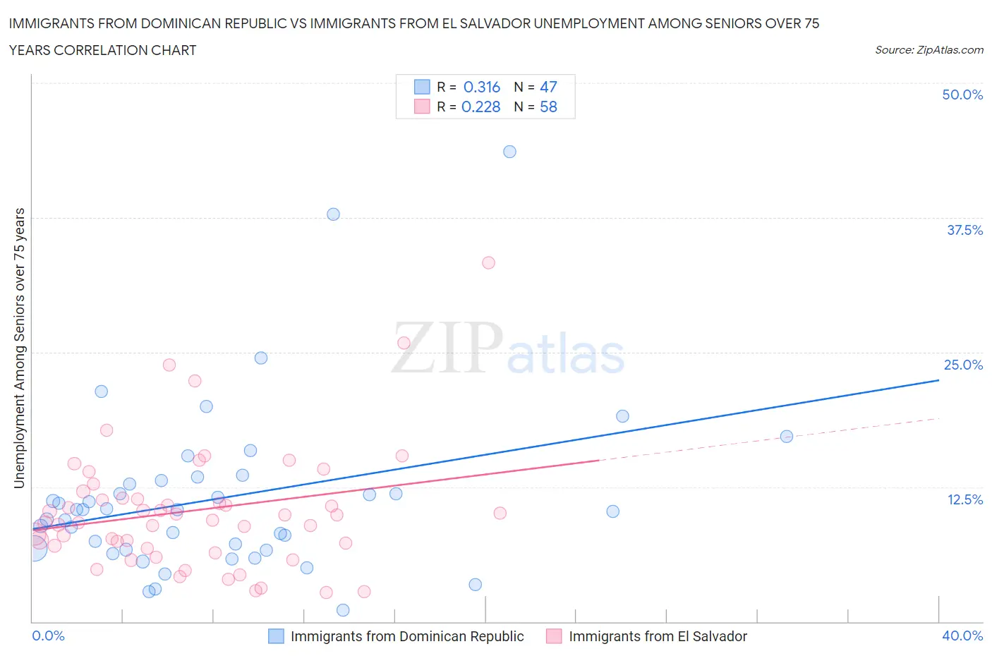 Immigrants from Dominican Republic vs Immigrants from El Salvador Unemployment Among Seniors over 75 years