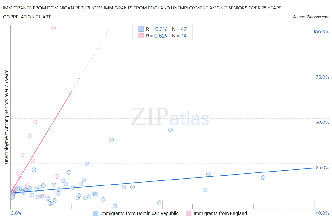 Immigrants from Dominican Republic vs Immigrants from England Unemployment Among Seniors over 75 years