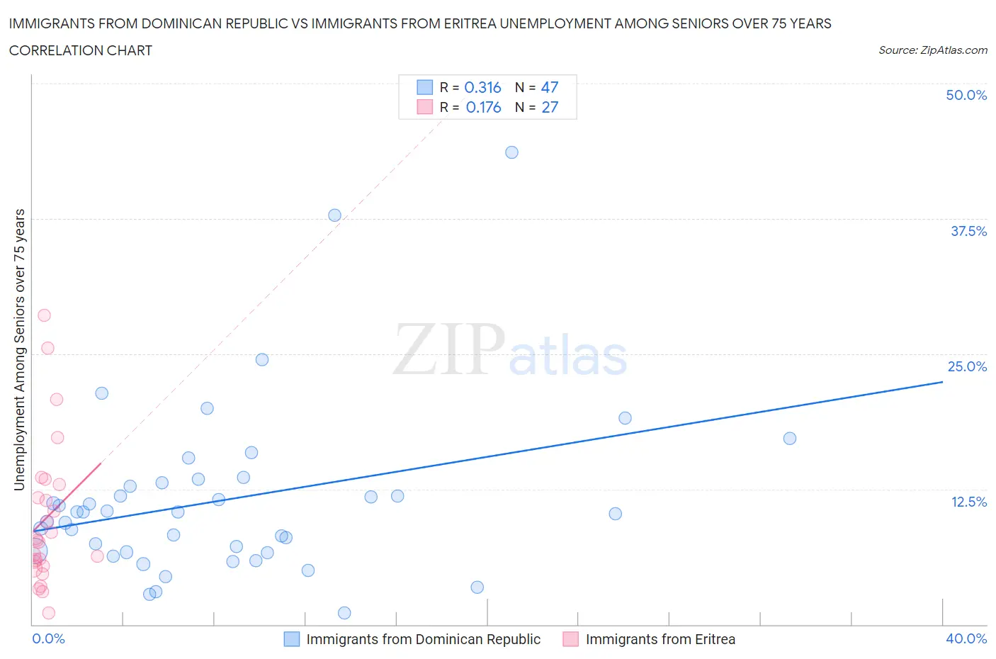 Immigrants from Dominican Republic vs Immigrants from Eritrea Unemployment Among Seniors over 75 years