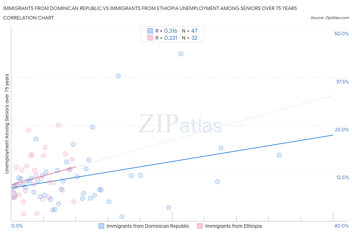 Immigrants from Dominican Republic vs Immigrants from Ethiopia Unemployment Among Seniors over 75 years