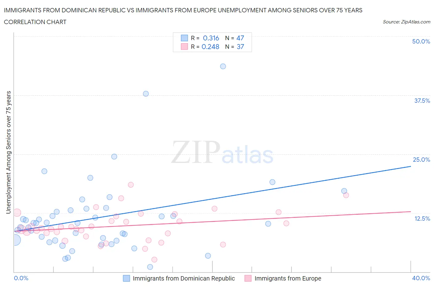 Immigrants from Dominican Republic vs Immigrants from Europe Unemployment Among Seniors over 75 years