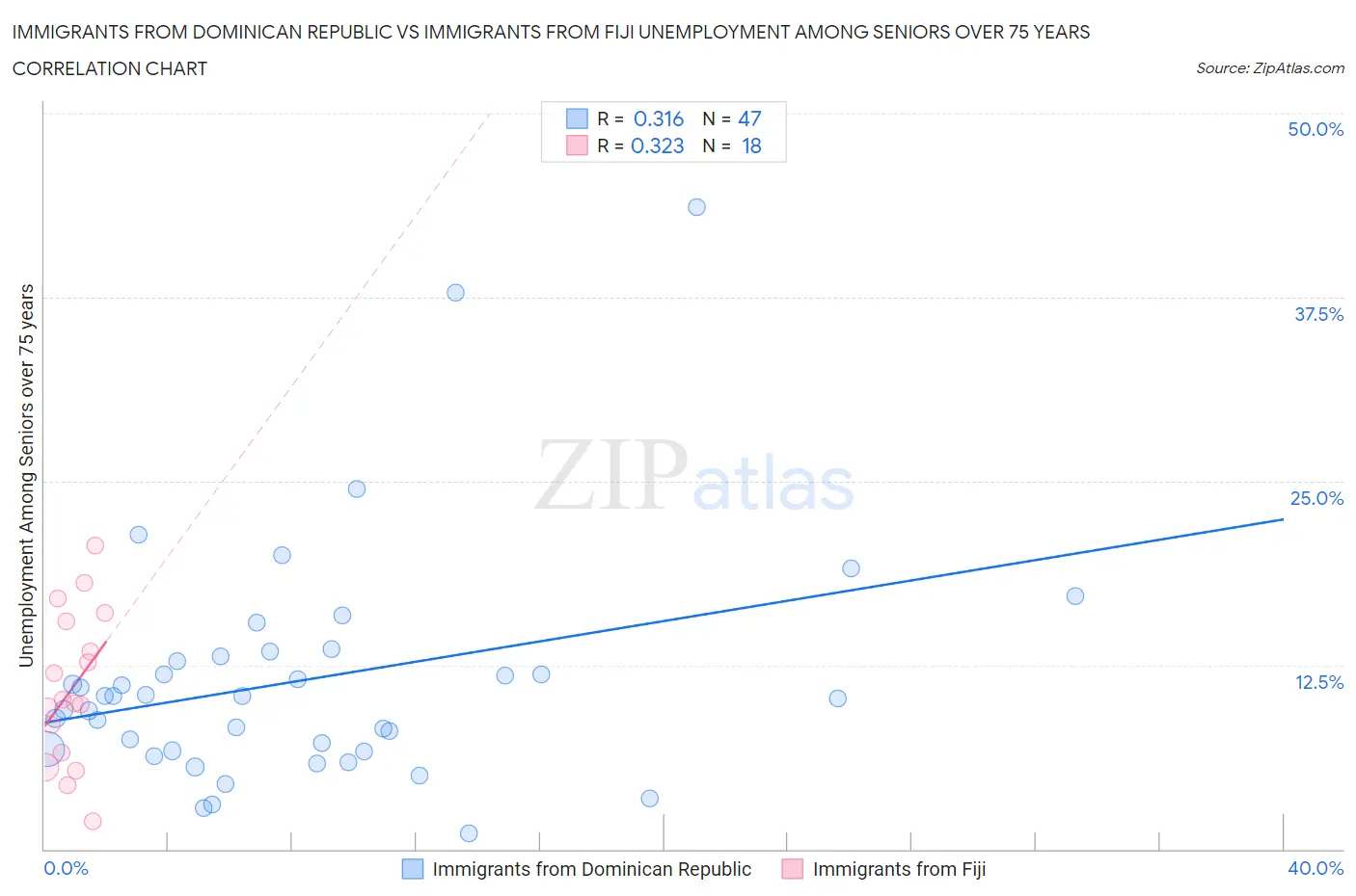 Immigrants from Dominican Republic vs Immigrants from Fiji Unemployment Among Seniors over 75 years