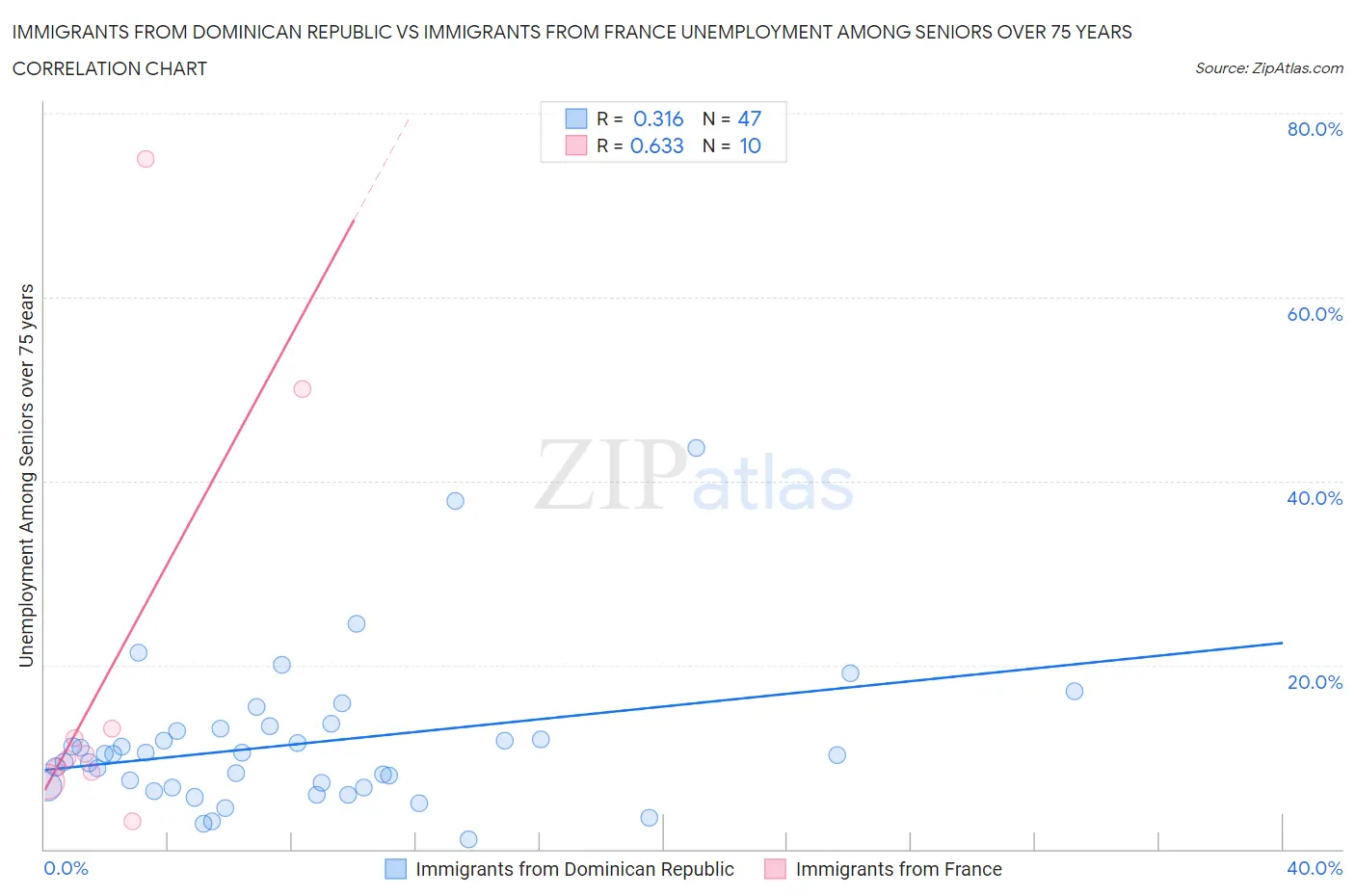 Immigrants from Dominican Republic vs Immigrants from France Unemployment Among Seniors over 75 years