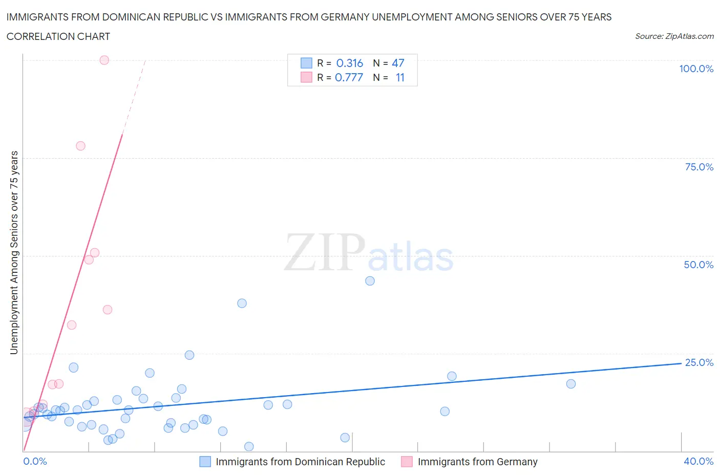 Immigrants from Dominican Republic vs Immigrants from Germany Unemployment Among Seniors over 75 years