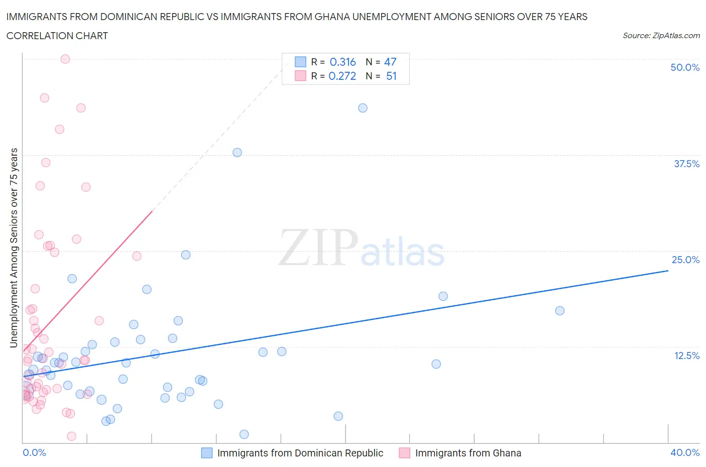 Immigrants from Dominican Republic vs Immigrants from Ghana Unemployment Among Seniors over 75 years