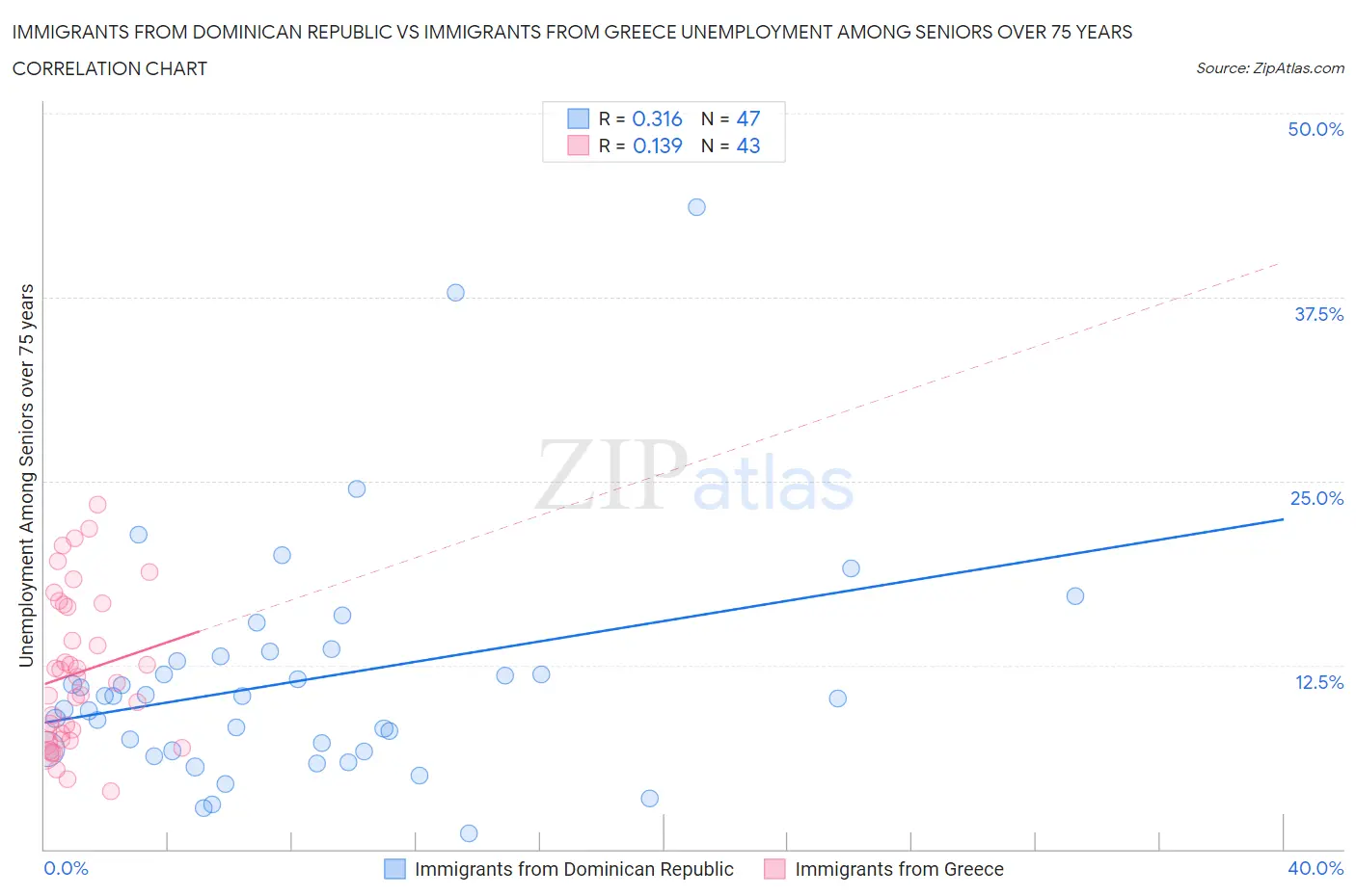 Immigrants from Dominican Republic vs Immigrants from Greece Unemployment Among Seniors over 75 years