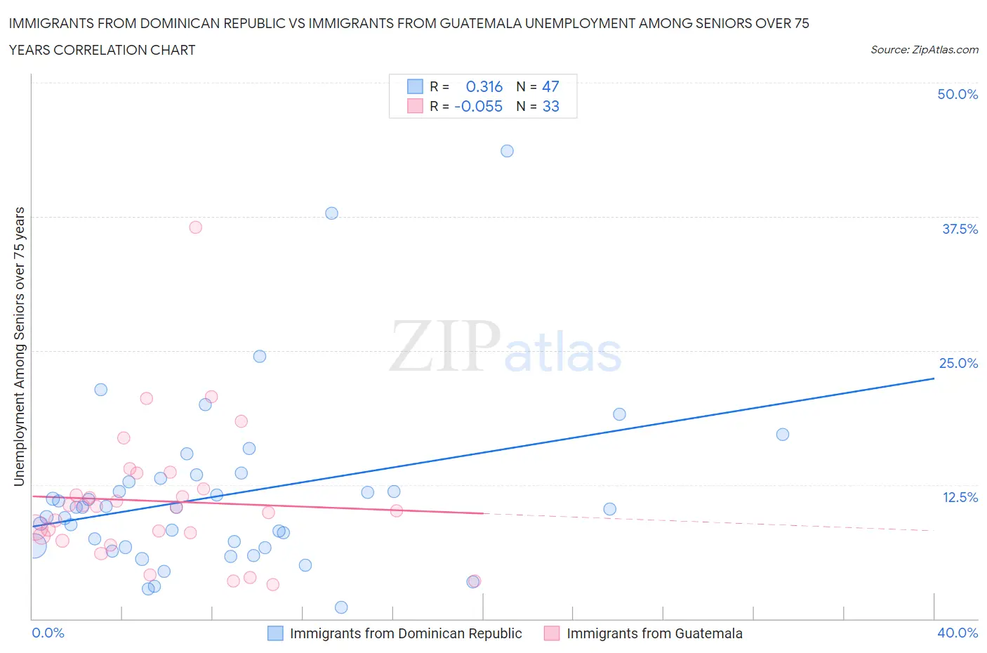 Immigrants from Dominican Republic vs Immigrants from Guatemala Unemployment Among Seniors over 75 years