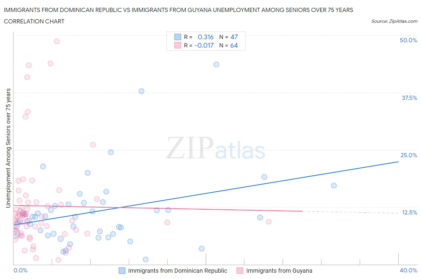 Immigrants from Dominican Republic vs Immigrants from Guyana Unemployment Among Seniors over 75 years