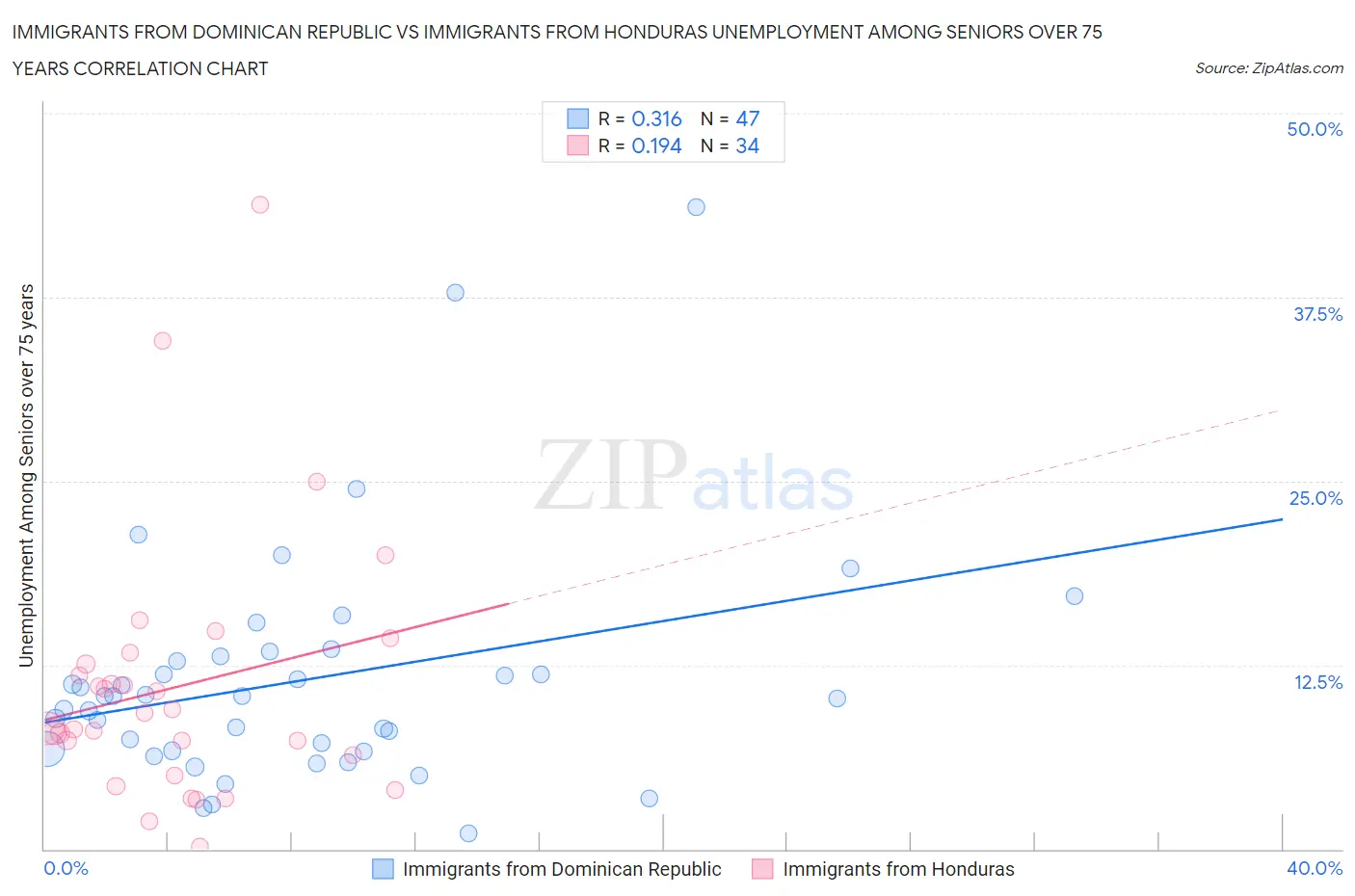 Immigrants from Dominican Republic vs Immigrants from Honduras Unemployment Among Seniors over 75 years