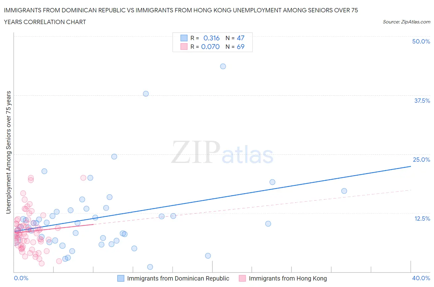 Immigrants from Dominican Republic vs Immigrants from Hong Kong Unemployment Among Seniors over 75 years