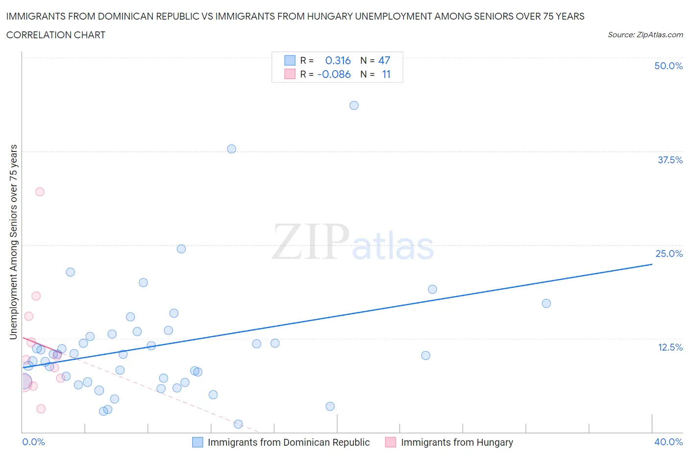 Immigrants from Dominican Republic vs Immigrants from Hungary Unemployment Among Seniors over 75 years