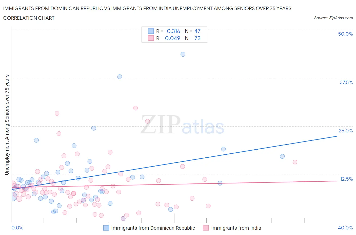 Immigrants from Dominican Republic vs Immigrants from India Unemployment Among Seniors over 75 years