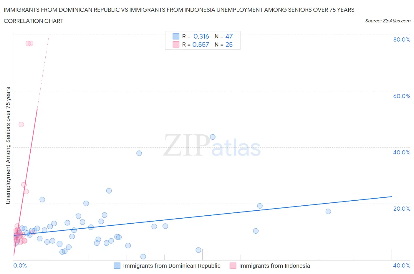 Immigrants from Dominican Republic vs Immigrants from Indonesia Unemployment Among Seniors over 75 years