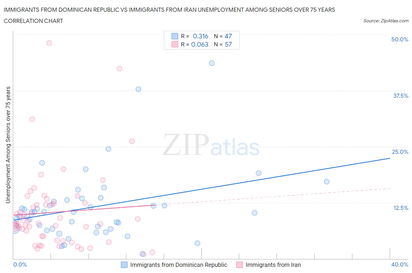 Immigrants from Dominican Republic vs Immigrants from Iran Unemployment Among Seniors over 75 years