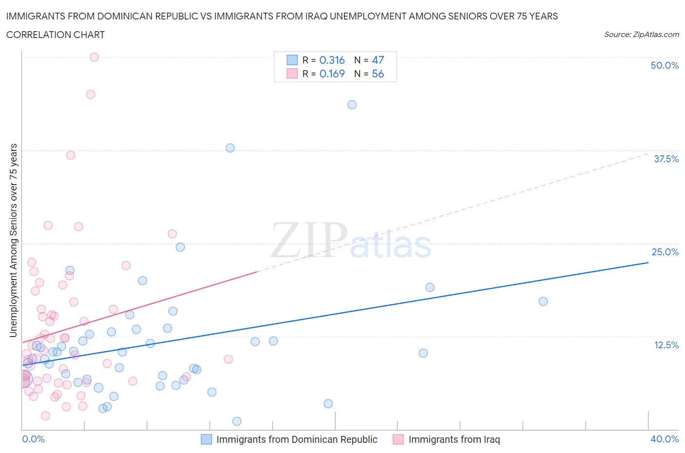 Immigrants from Dominican Republic vs Immigrants from Iraq Unemployment Among Seniors over 75 years