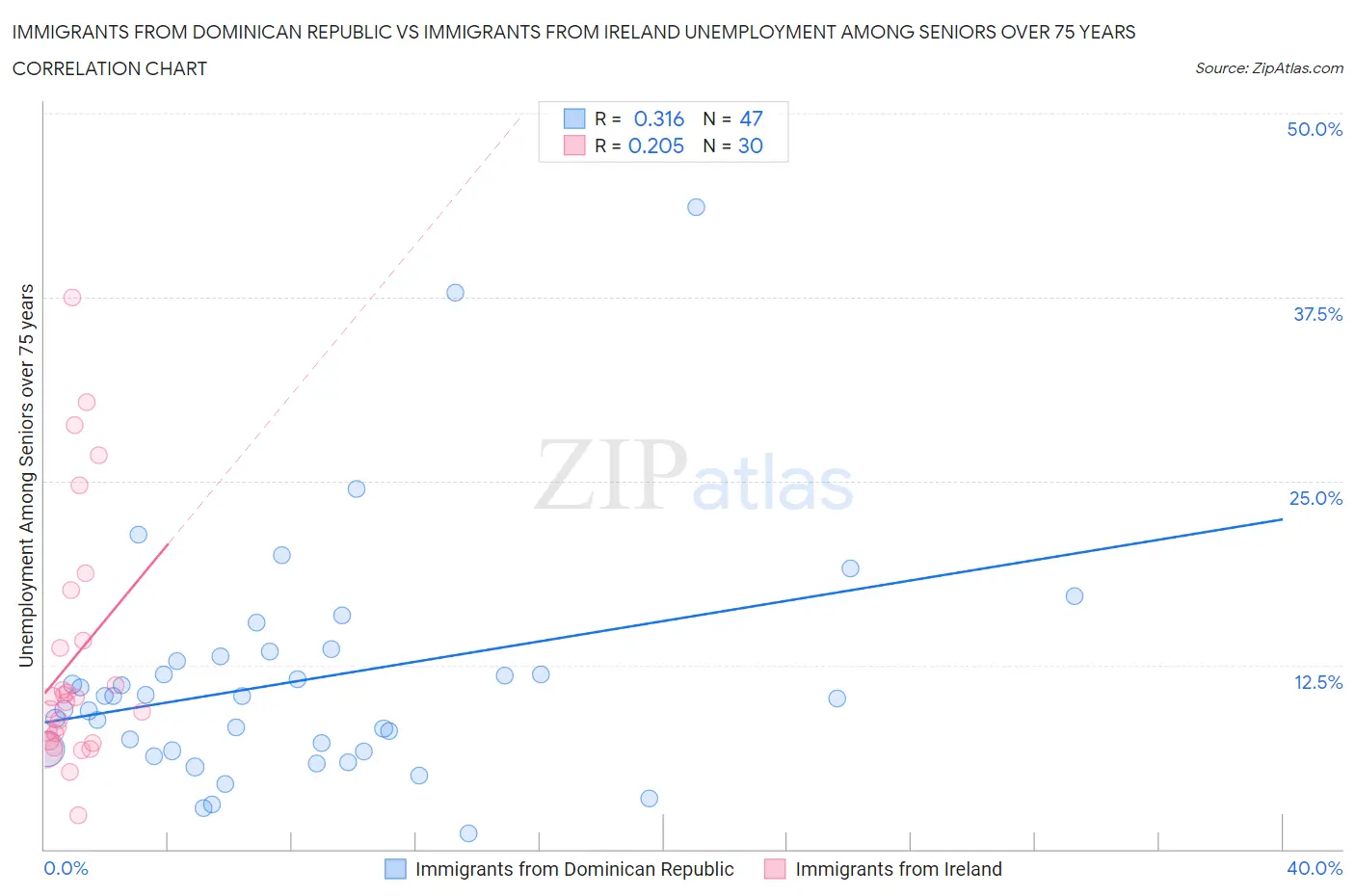 Immigrants from Dominican Republic vs Immigrants from Ireland Unemployment Among Seniors over 75 years