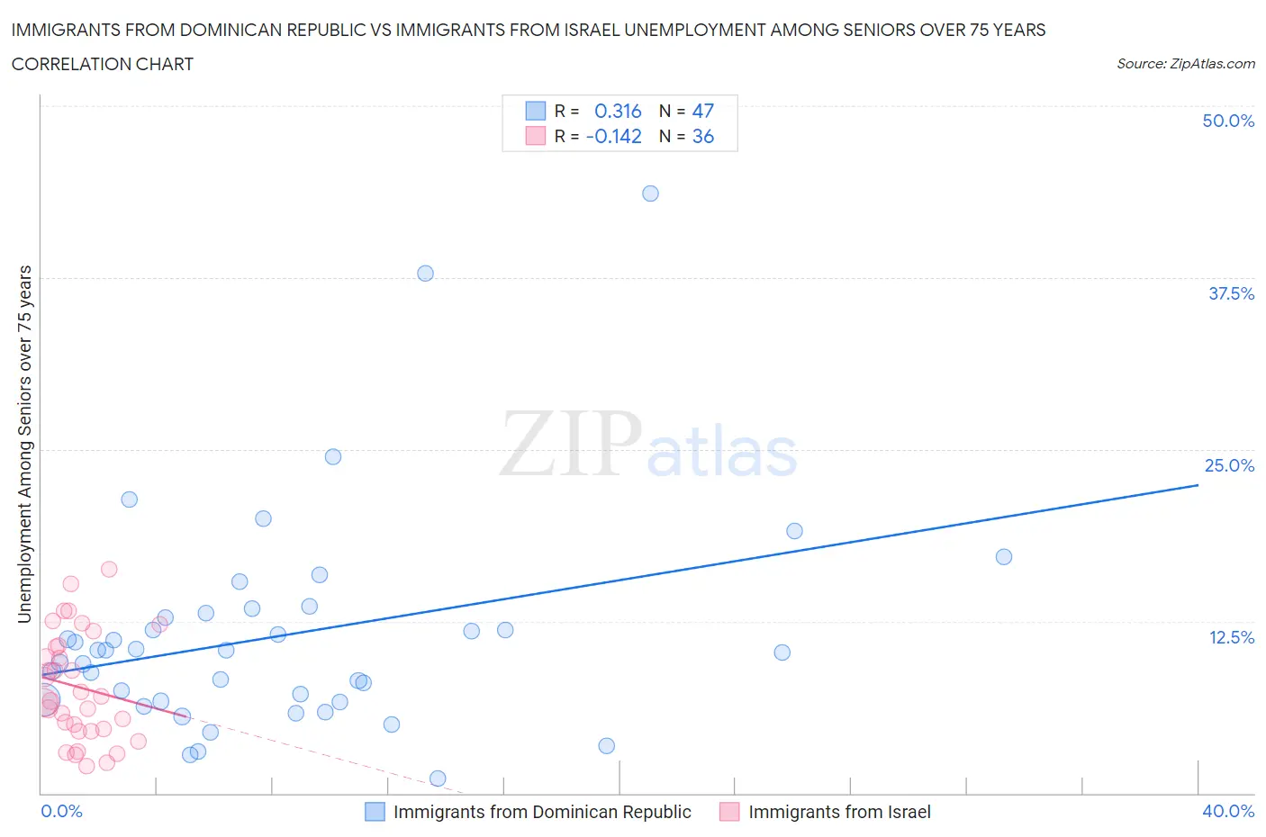 Immigrants from Dominican Republic vs Immigrants from Israel Unemployment Among Seniors over 75 years