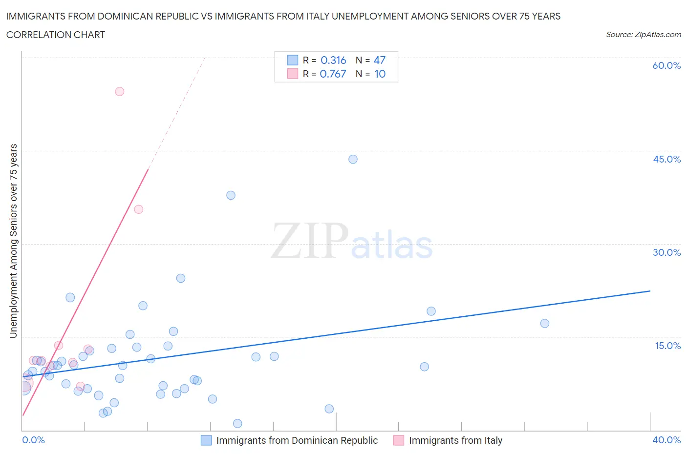 Immigrants from Dominican Republic vs Immigrants from Italy Unemployment Among Seniors over 75 years