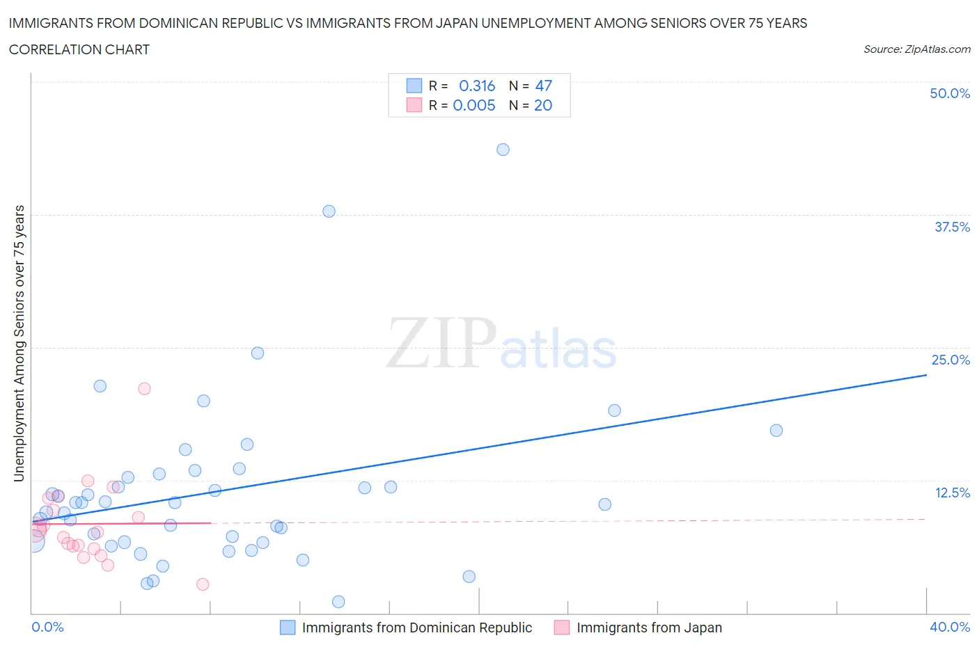 Immigrants from Dominican Republic vs Immigrants from Japan Unemployment Among Seniors over 75 years