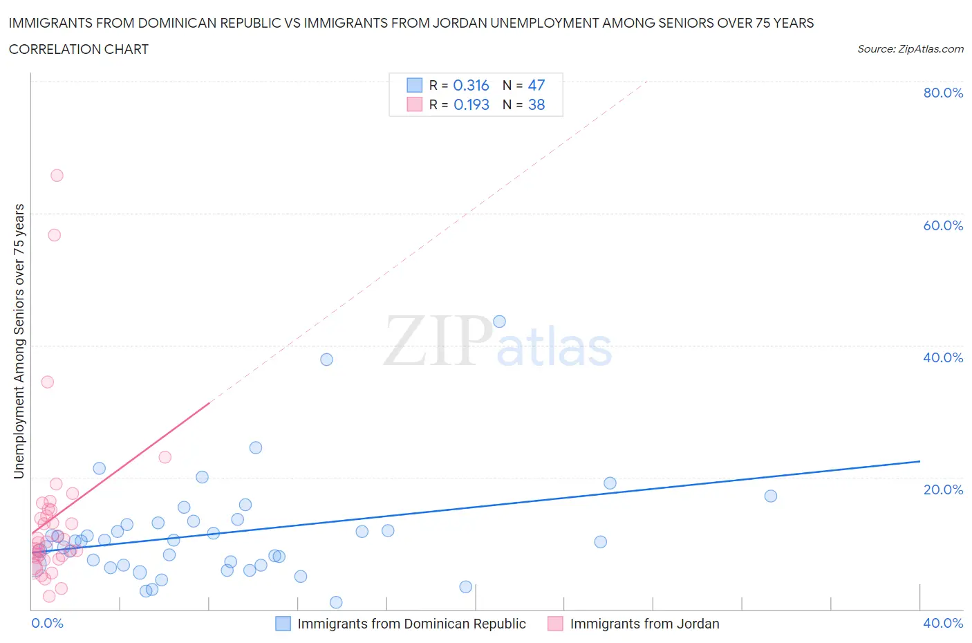 Immigrants from Dominican Republic vs Immigrants from Jordan Unemployment Among Seniors over 75 years