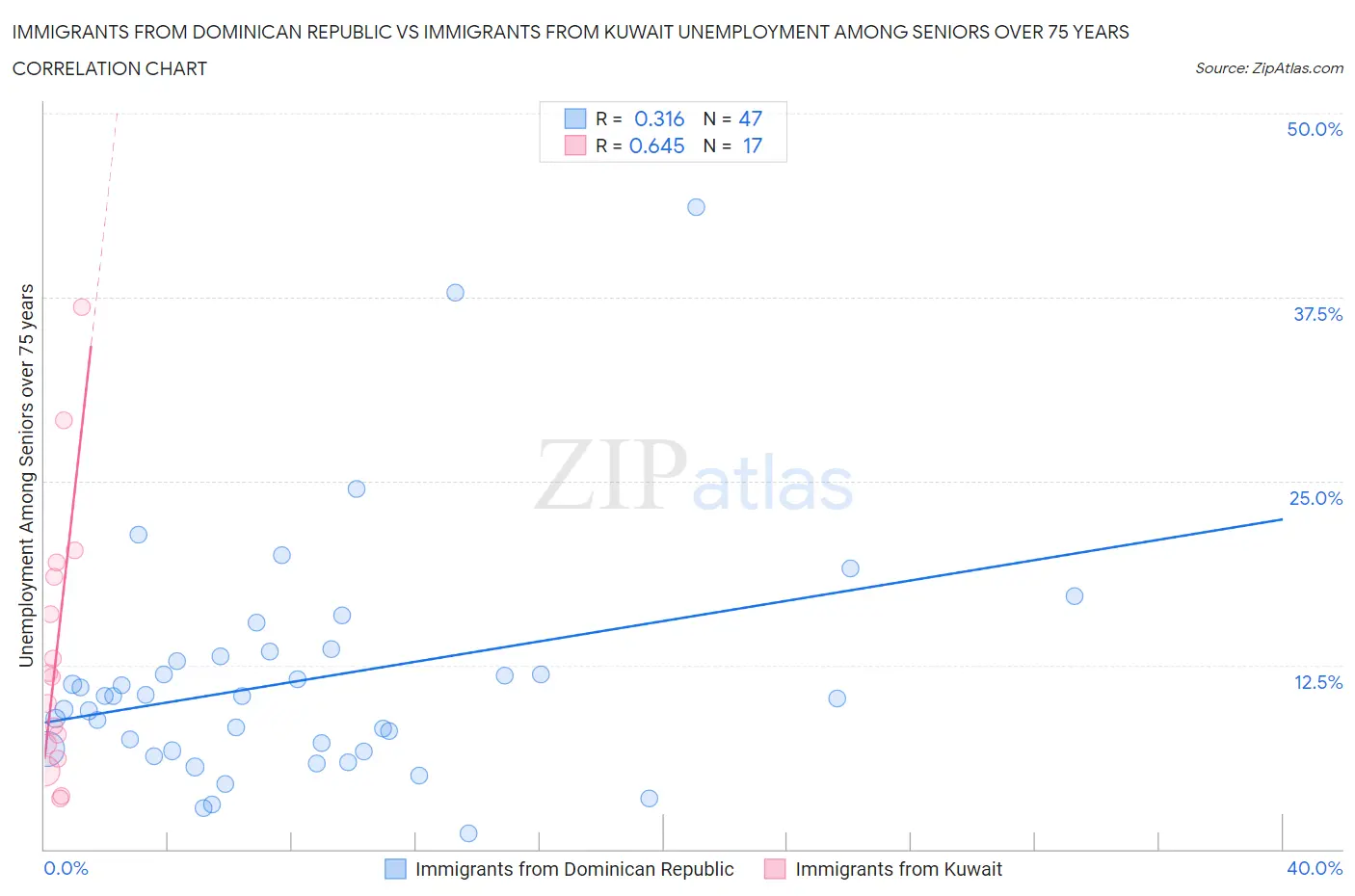 Immigrants from Dominican Republic vs Immigrants from Kuwait Unemployment Among Seniors over 75 years