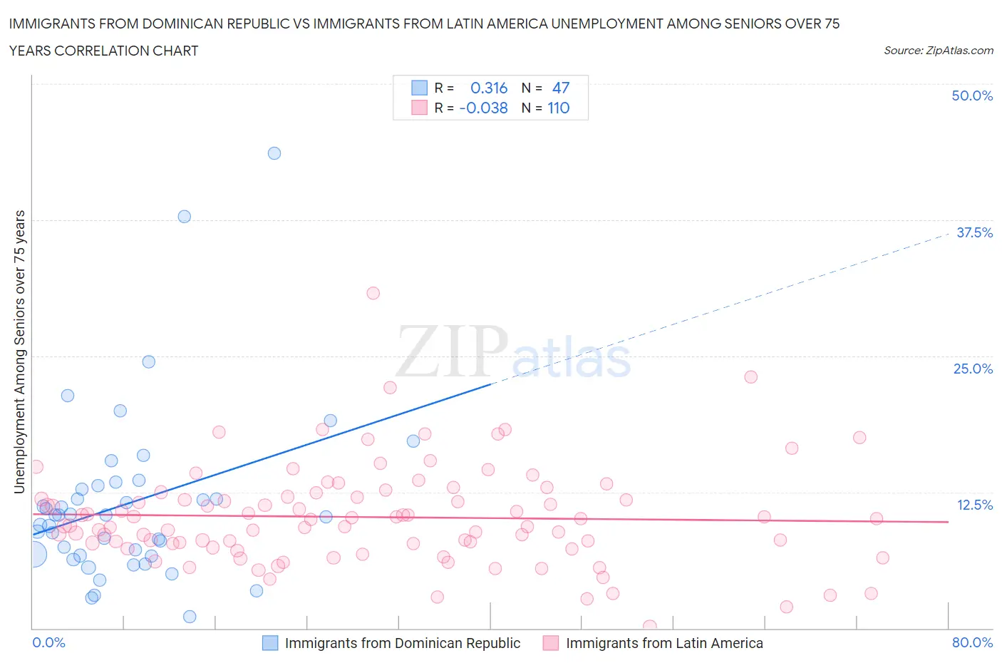 Immigrants from Dominican Republic vs Immigrants from Latin America Unemployment Among Seniors over 75 years