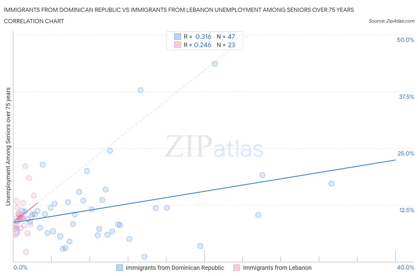 Immigrants from Dominican Republic vs Immigrants from Lebanon Unemployment Among Seniors over 75 years