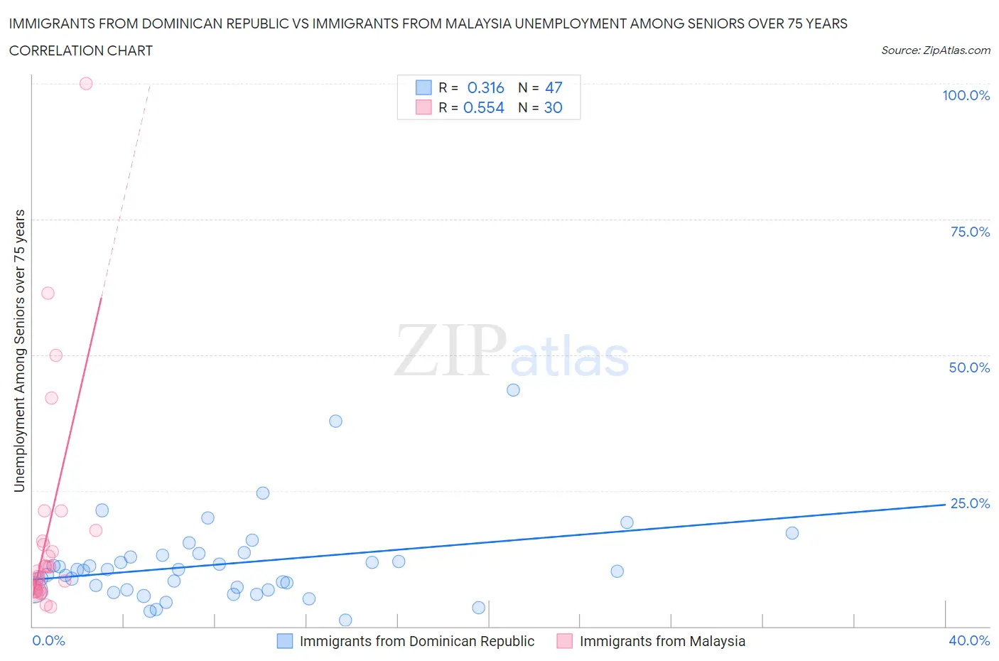 Immigrants from Dominican Republic vs Immigrants from Malaysia Unemployment Among Seniors over 75 years