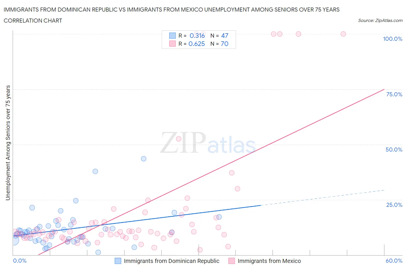 Immigrants from Dominican Republic vs Immigrants from Mexico Unemployment Among Seniors over 75 years