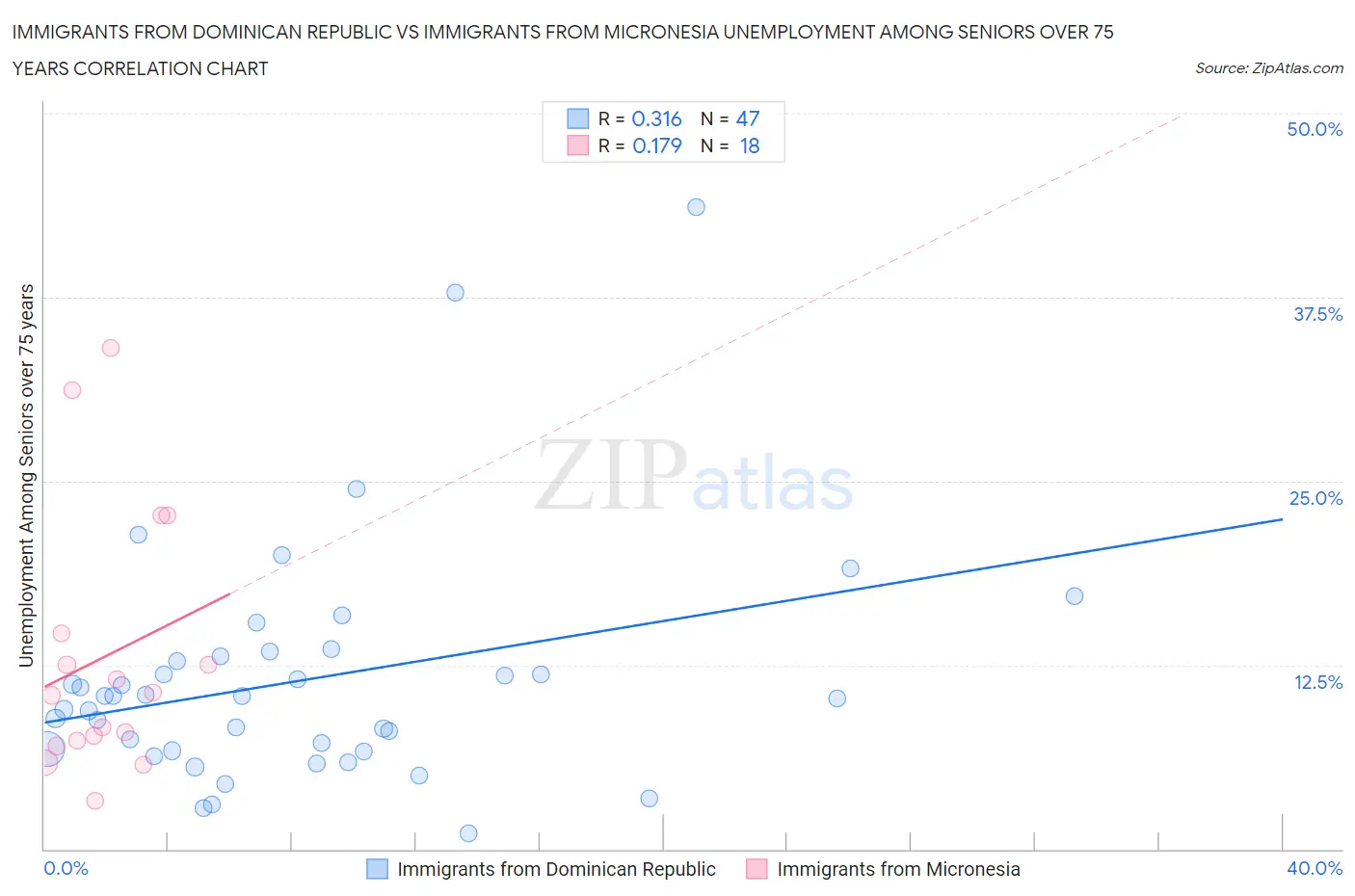 Immigrants from Dominican Republic vs Immigrants from Micronesia Unemployment Among Seniors over 75 years