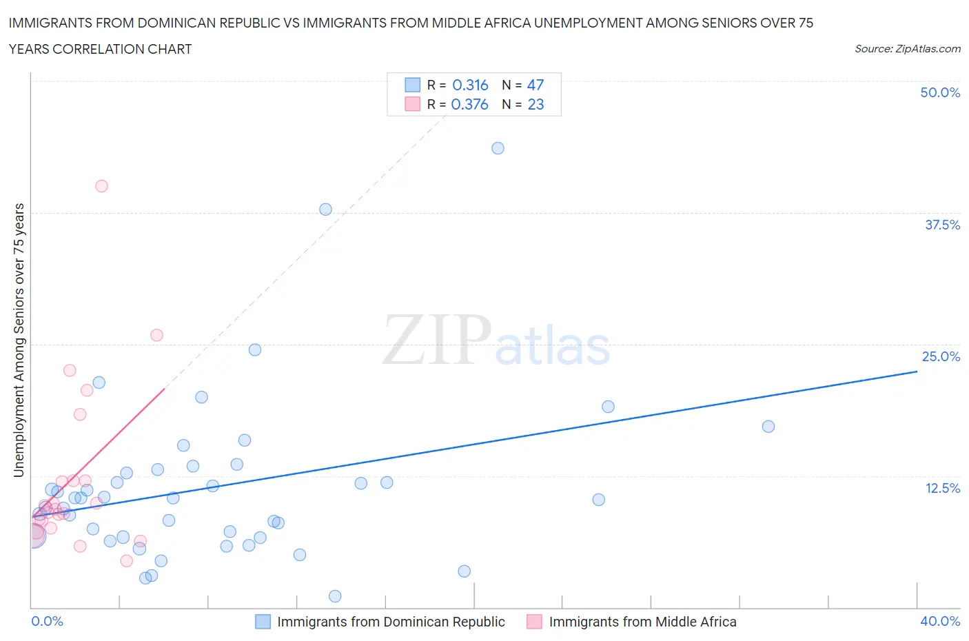 Immigrants from Dominican Republic vs Immigrants from Middle Africa Unemployment Among Seniors over 75 years