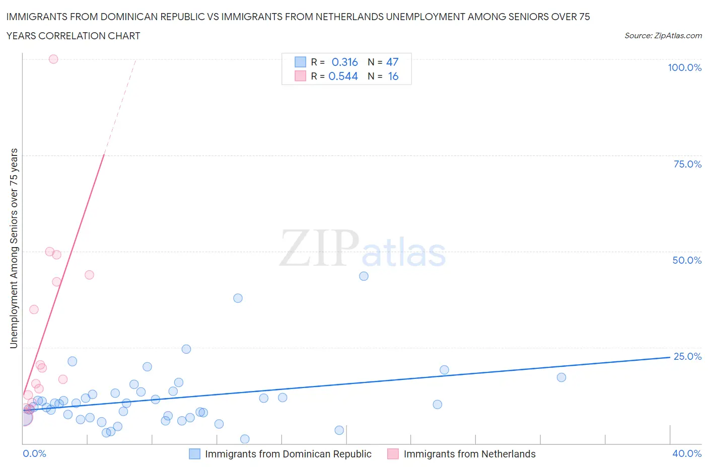 Immigrants from Dominican Republic vs Immigrants from Netherlands Unemployment Among Seniors over 75 years