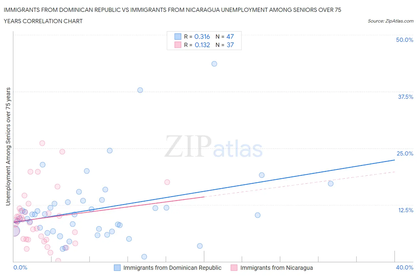 Immigrants from Dominican Republic vs Immigrants from Nicaragua Unemployment Among Seniors over 75 years