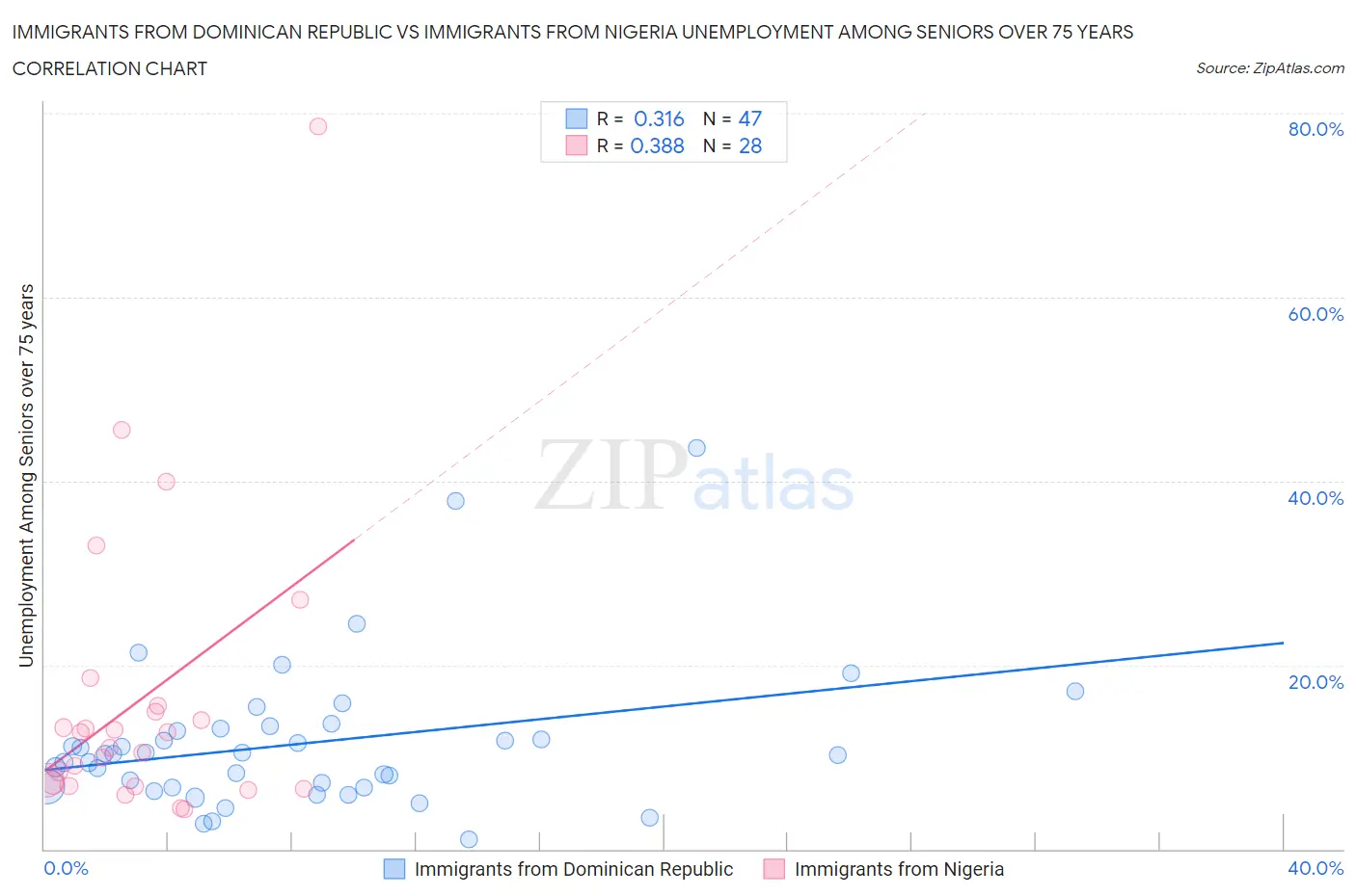 Immigrants from Dominican Republic vs Immigrants from Nigeria Unemployment Among Seniors over 75 years