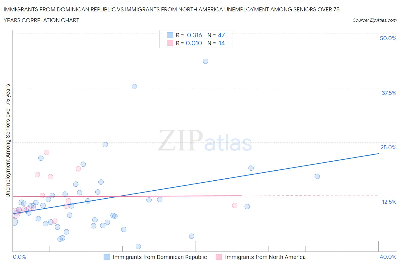 Immigrants from Dominican Republic vs Immigrants from North America Unemployment Among Seniors over 75 years