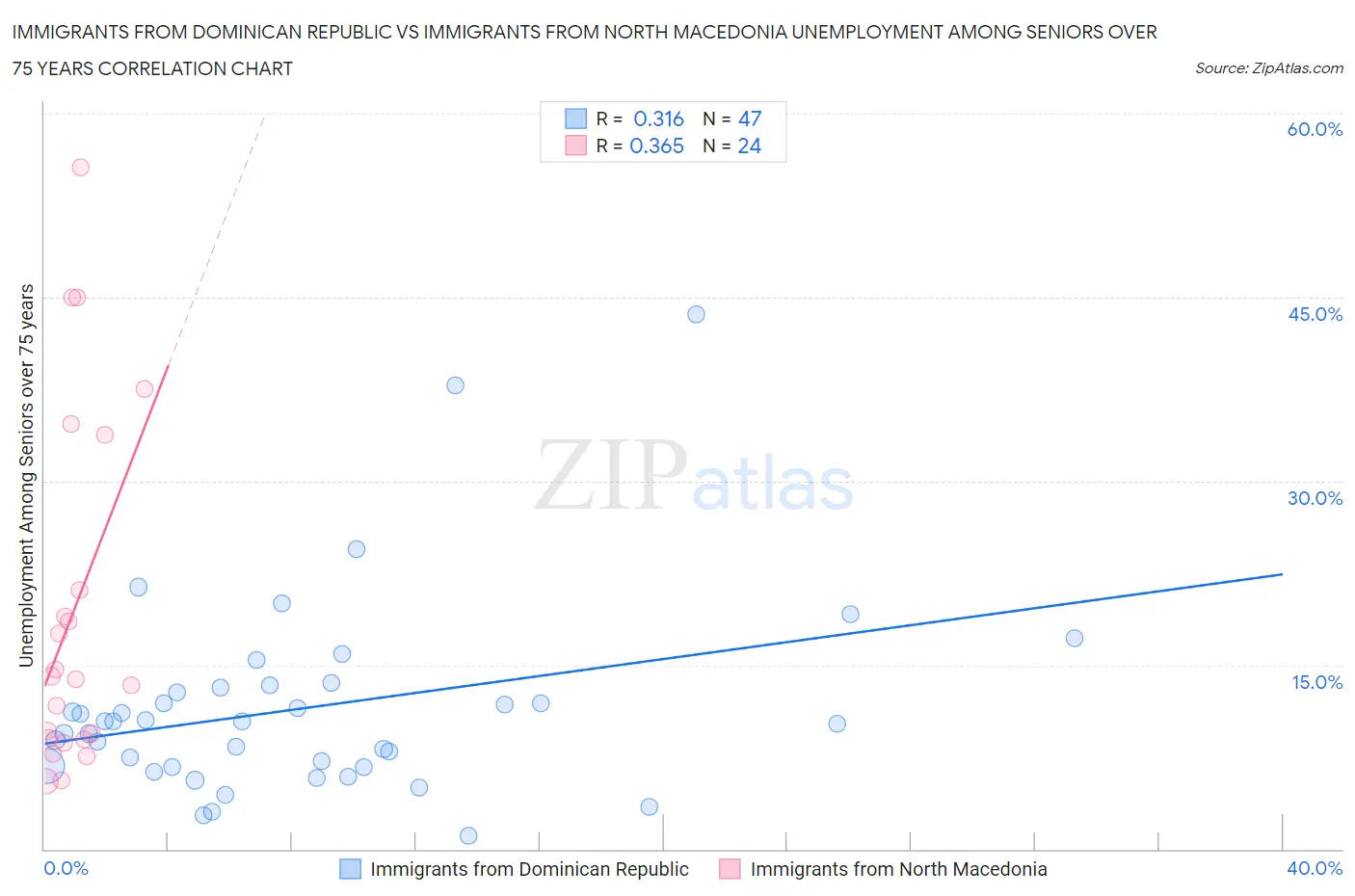 Immigrants from Dominican Republic vs Immigrants from North Macedonia Unemployment Among Seniors over 75 years