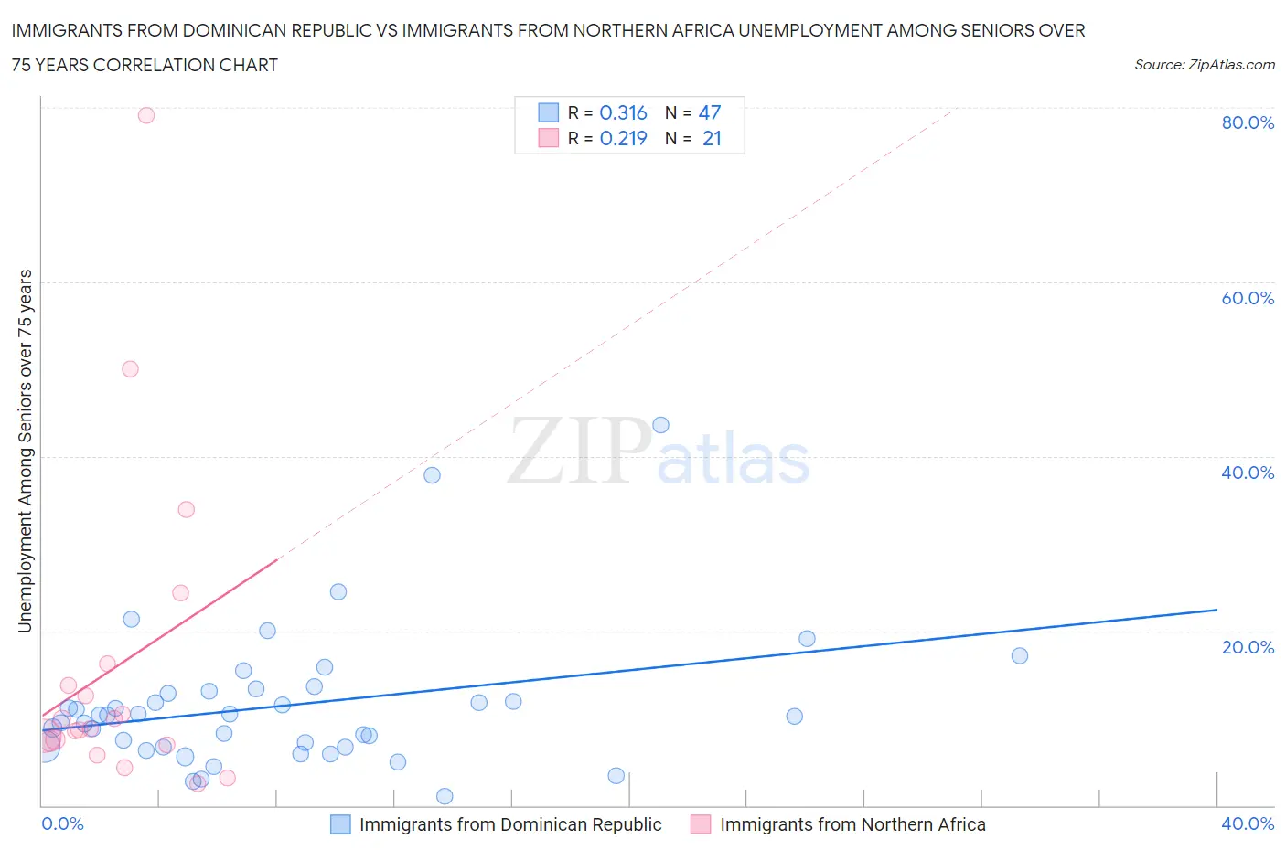 Immigrants from Dominican Republic vs Immigrants from Northern Africa Unemployment Among Seniors over 75 years