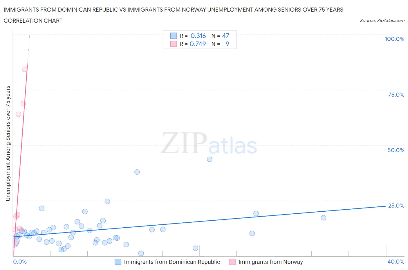 Immigrants from Dominican Republic vs Immigrants from Norway Unemployment Among Seniors over 75 years