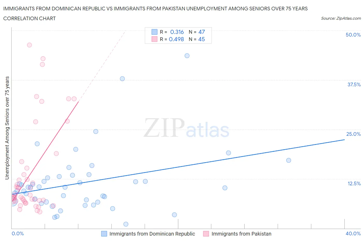 Immigrants from Dominican Republic vs Immigrants from Pakistan Unemployment Among Seniors over 75 years