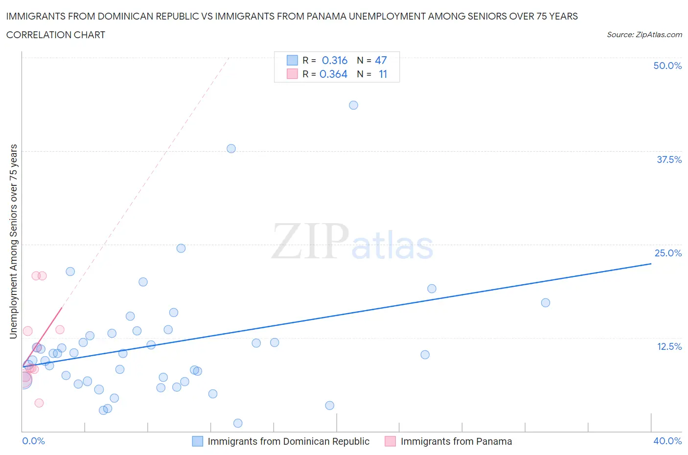 Immigrants from Dominican Republic vs Immigrants from Panama Unemployment Among Seniors over 75 years