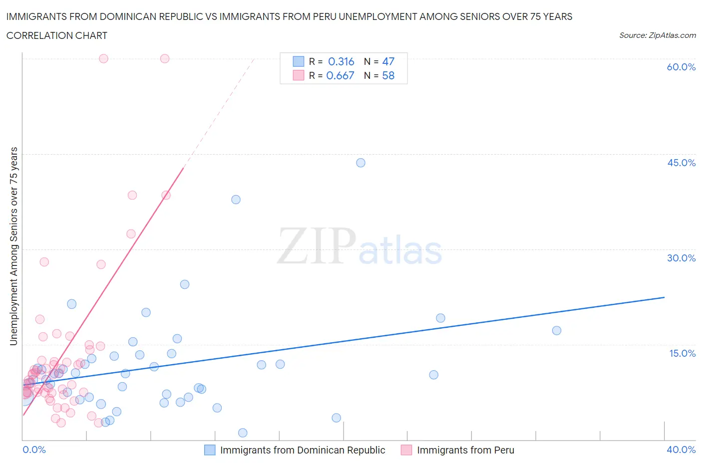 Immigrants from Dominican Republic vs Immigrants from Peru Unemployment Among Seniors over 75 years