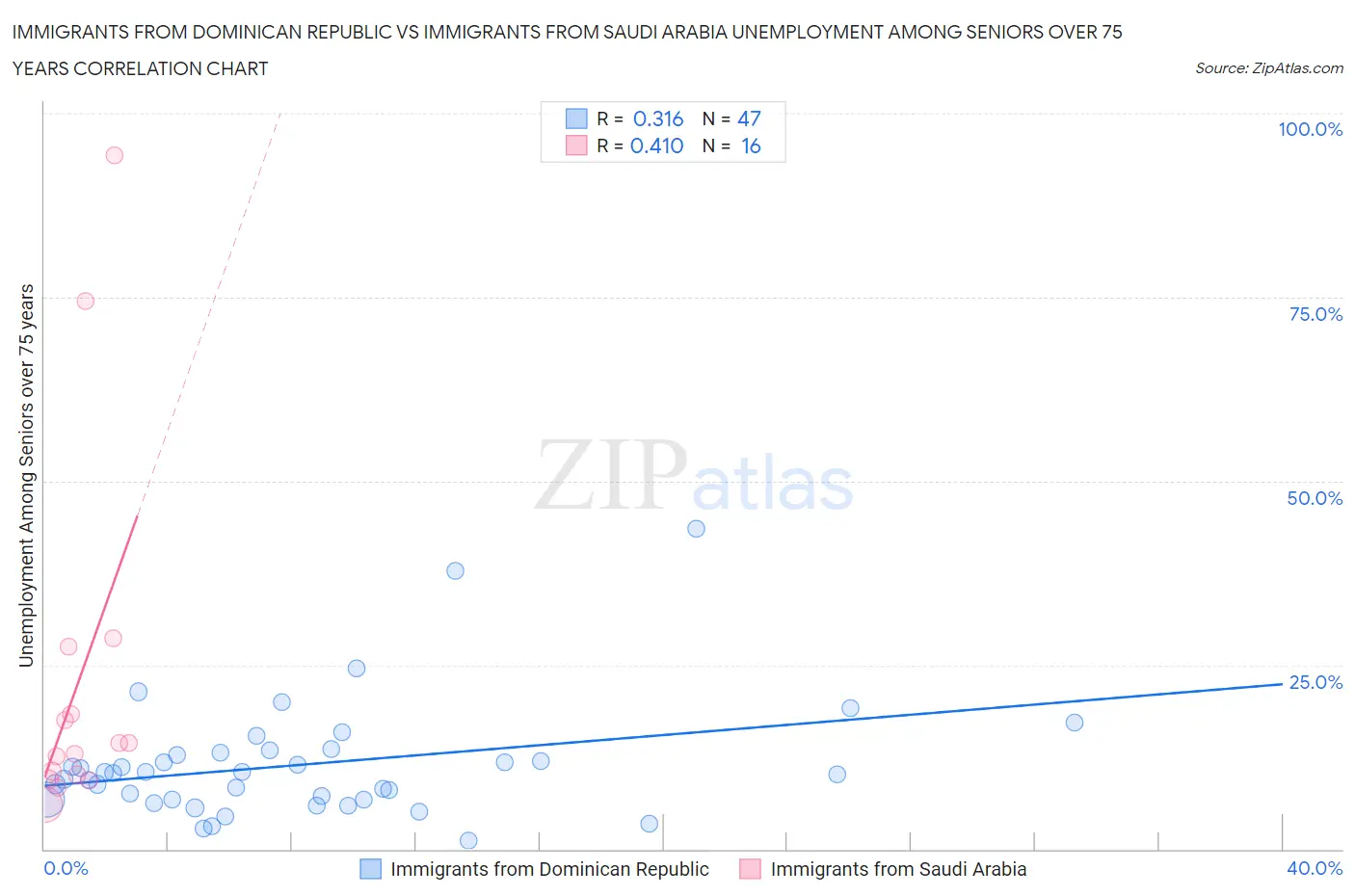 Immigrants from Dominican Republic vs Immigrants from Saudi Arabia Unemployment Among Seniors over 75 years