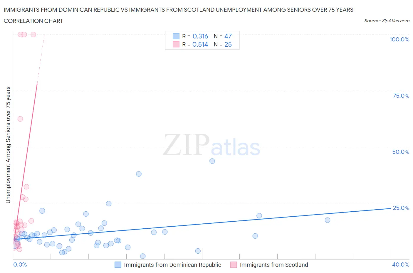 Immigrants from Dominican Republic vs Immigrants from Scotland Unemployment Among Seniors over 75 years