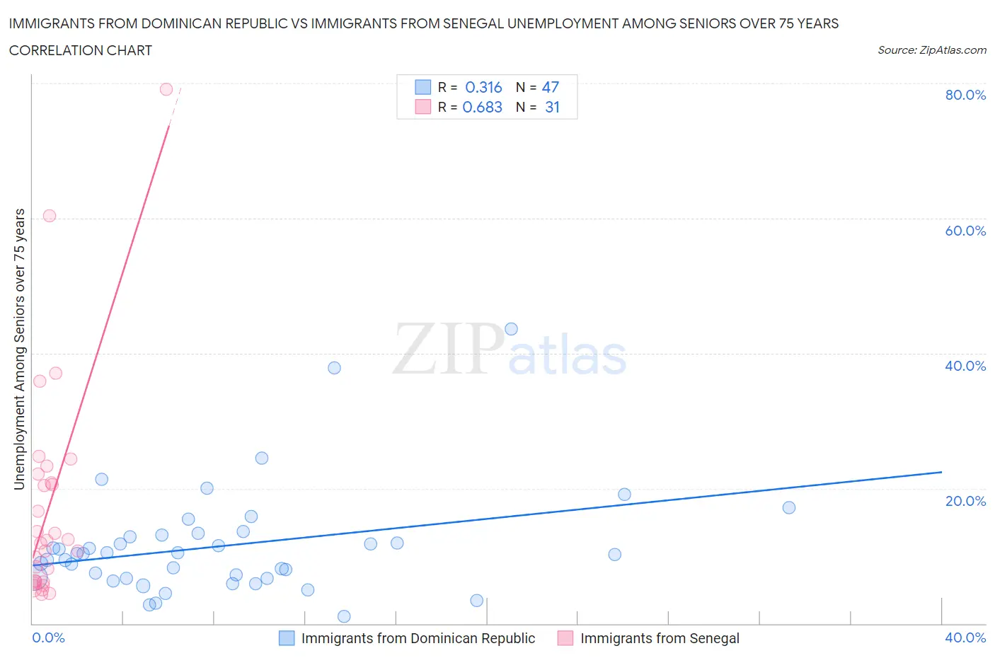 Immigrants from Dominican Republic vs Immigrants from Senegal Unemployment Among Seniors over 75 years