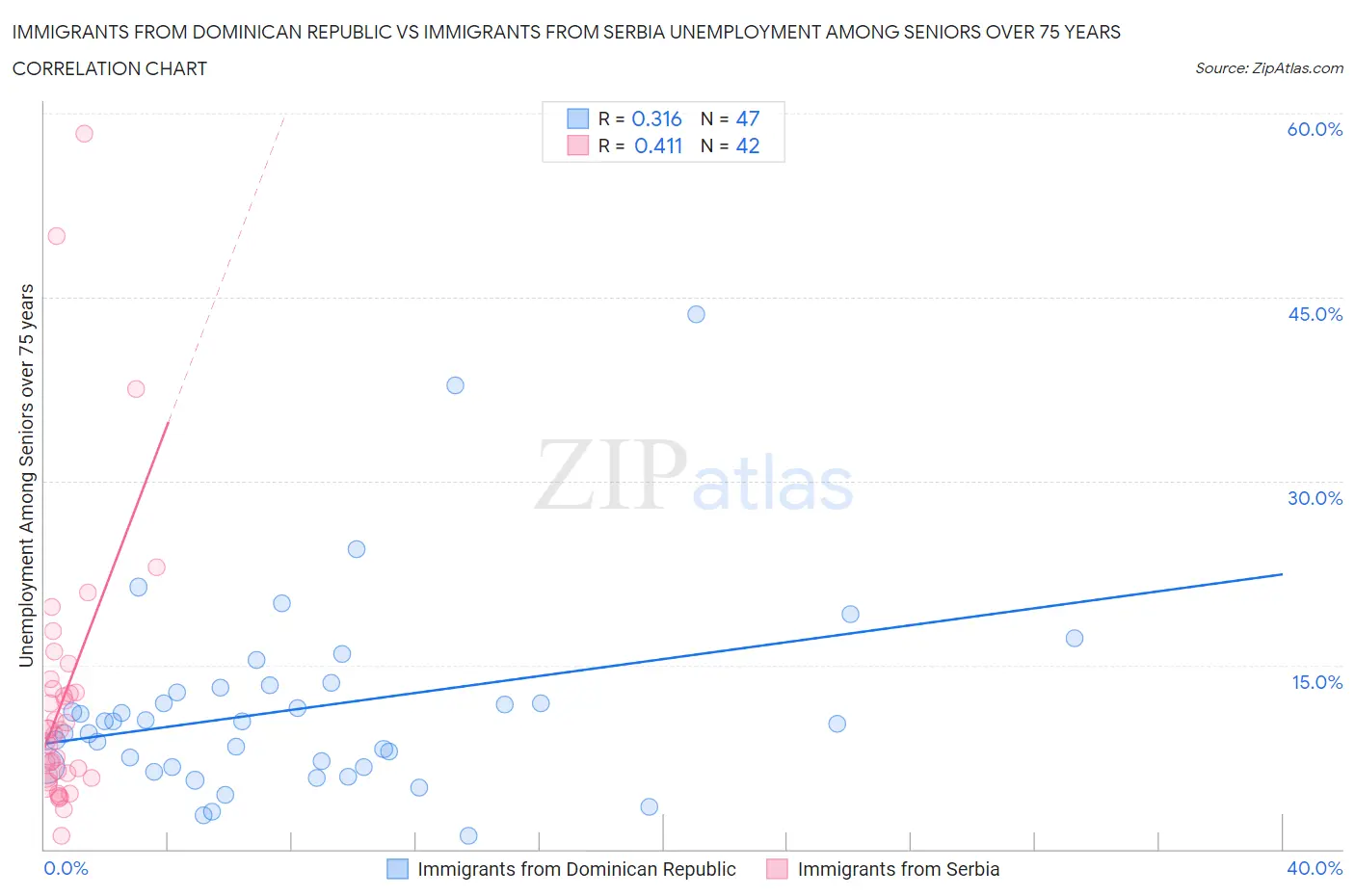 Immigrants from Dominican Republic vs Immigrants from Serbia Unemployment Among Seniors over 75 years