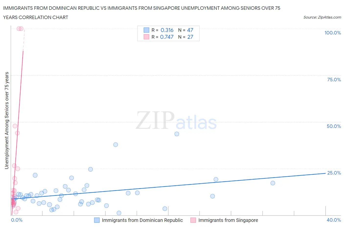 Immigrants from Dominican Republic vs Immigrants from Singapore Unemployment Among Seniors over 75 years